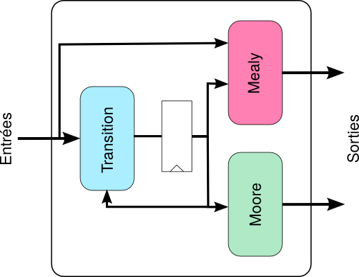 Style de mdélisation dans SocLib