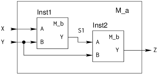Description hiérarchique en SystemVerilog