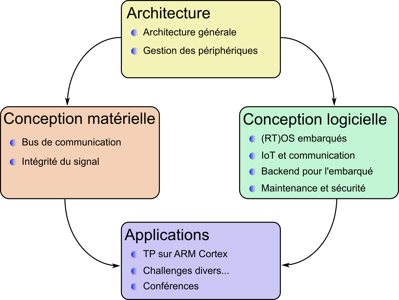 Organisation de SE302